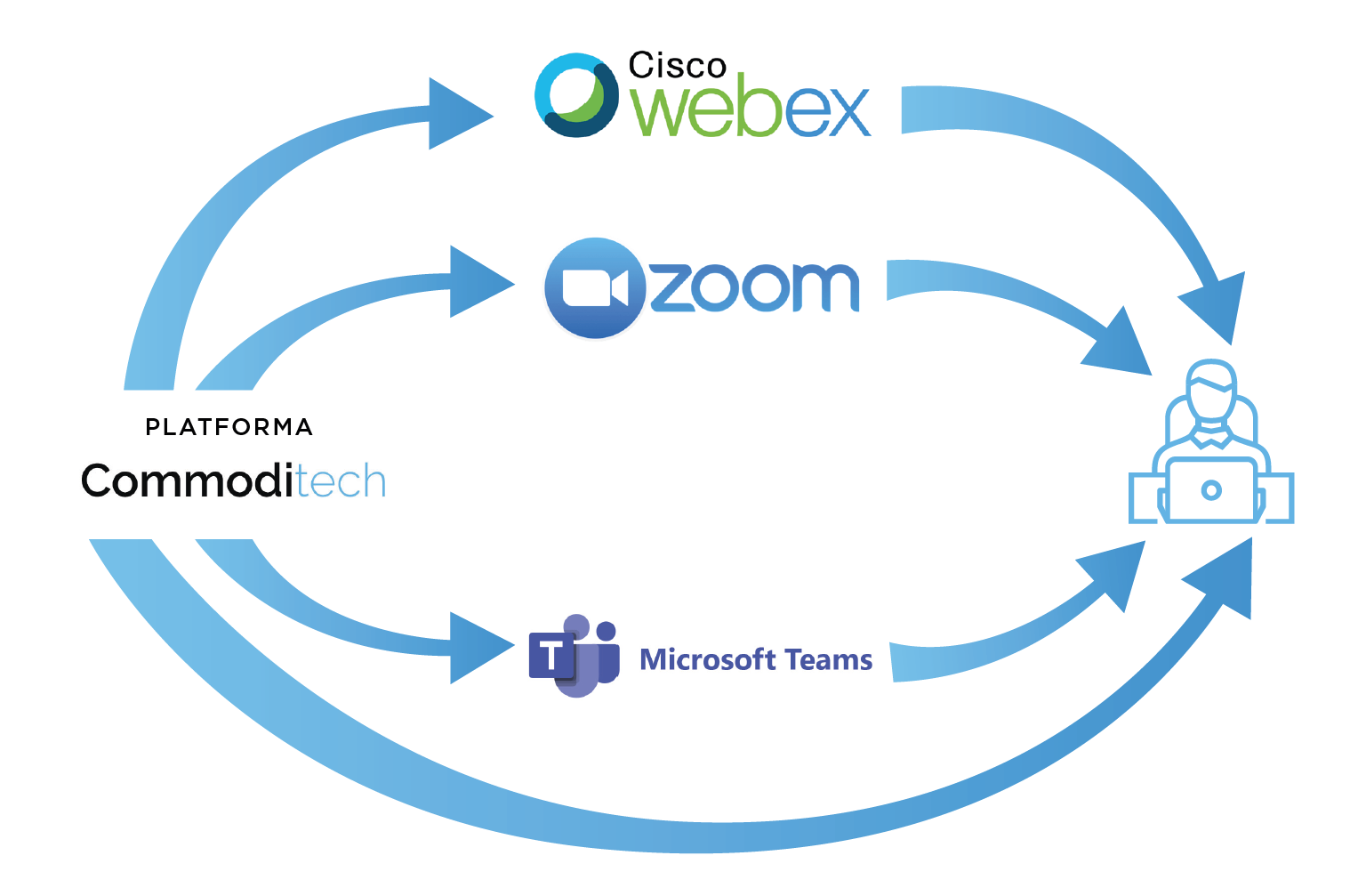 Integration von Konferenzplattformen wie Zoom, Teams und Webex mit der Commoditech-Plattform